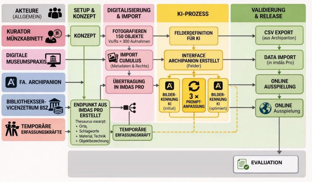 Ein Flussdiagramm in unterschiedlichen Farben.