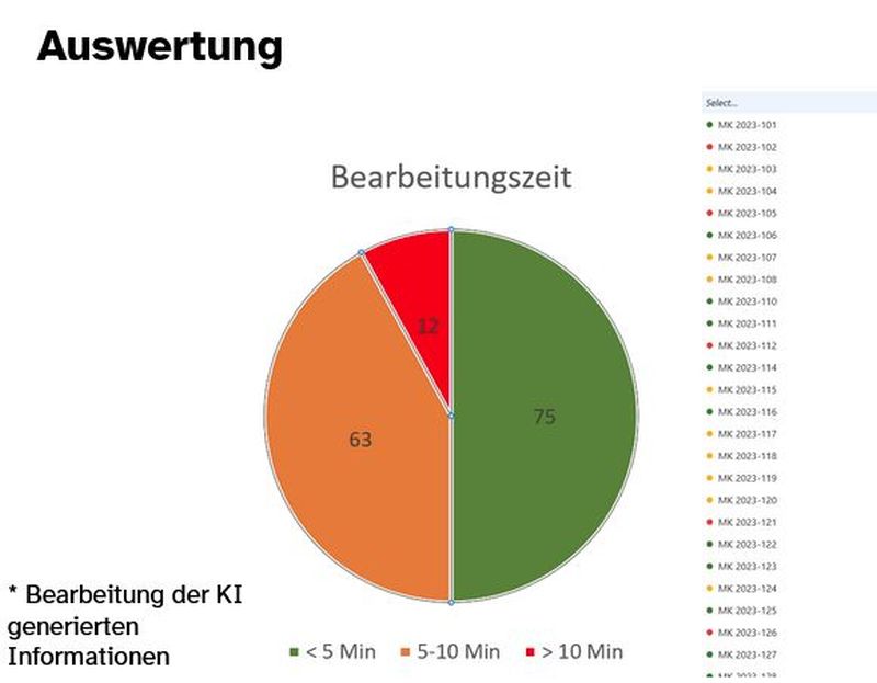 Eine Grafik als Tortendiagramm von der Auswertung.
